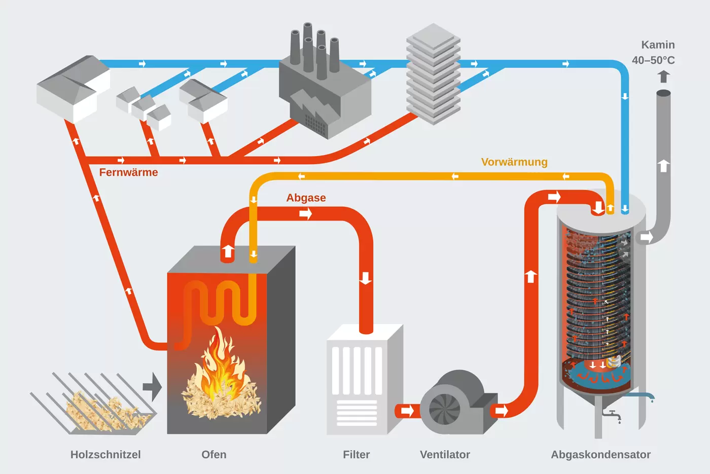 Funktionsschema Abgaskondensator