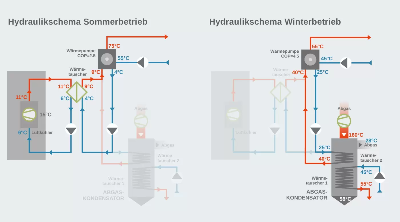 Hydraulikschema für Sommer- und Winterbetrieb
